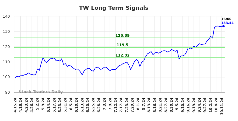 TW Long Term Analysis for October 14 2024