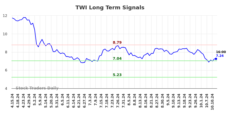 TWI Long Term Analysis for October 14 2024