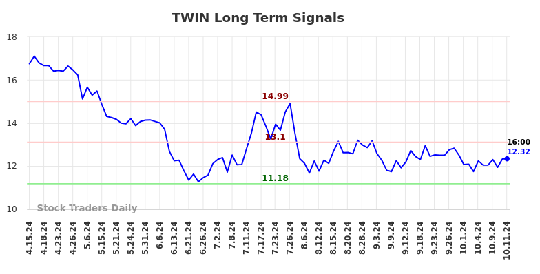 TWIN Long Term Analysis for October 14 2024