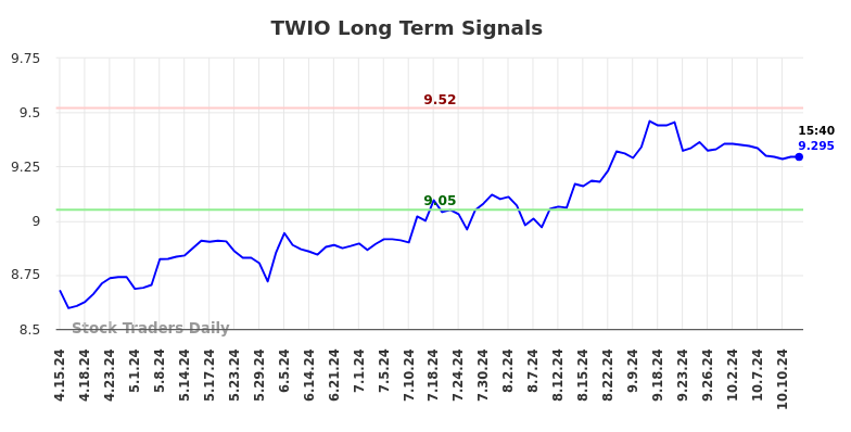 TWIO Long Term Analysis for October 14 2024