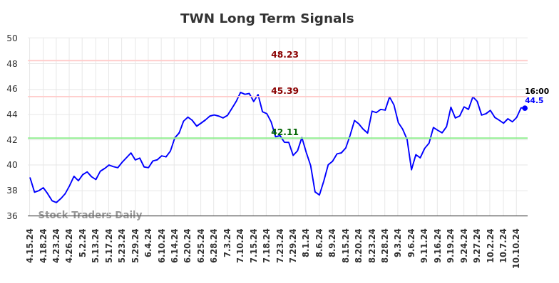 TWN Long Term Analysis for October 14 2024