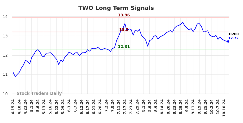 TWO Long Term Analysis for October 14 2024