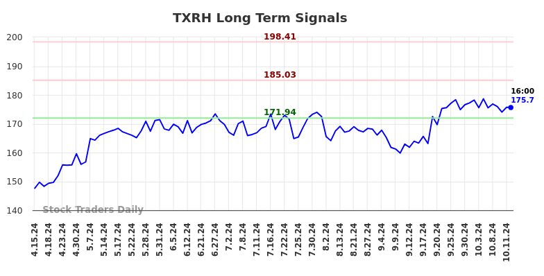 TXRH Long Term Analysis for October 14 2024