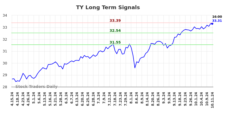 TY Long Term Analysis for October 14 2024