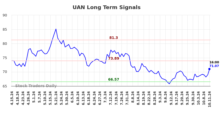 UAN Long Term Analysis for October 14 2024