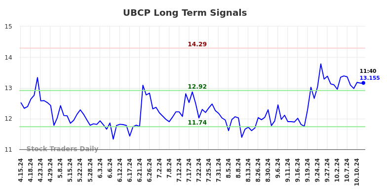 UBCP Long Term Analysis for October 14 2024