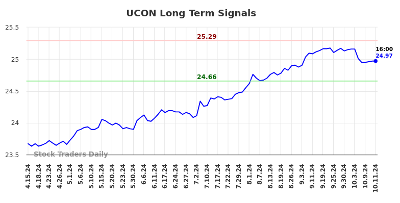 UCON Long Term Analysis for October 14 2024