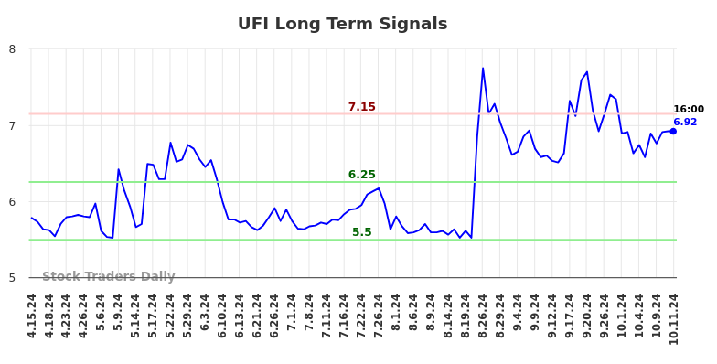 UFI Long Term Analysis for October 14 2024