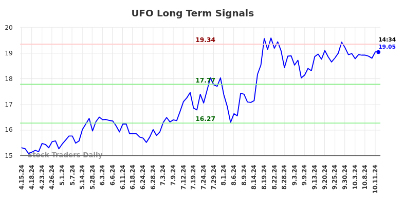 UFO Long Term Analysis for October 14 2024