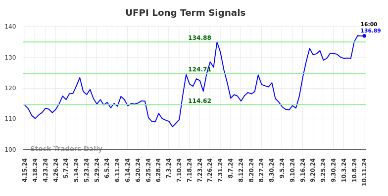 UFPI Long Term Analysis for October 14 2024