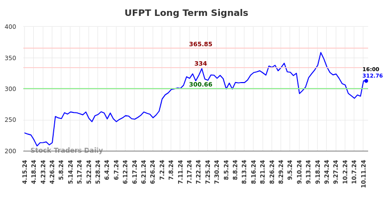 UFPT Long Term Analysis for October 14 2024