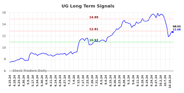 UG Long Term Analysis for October 14 2024