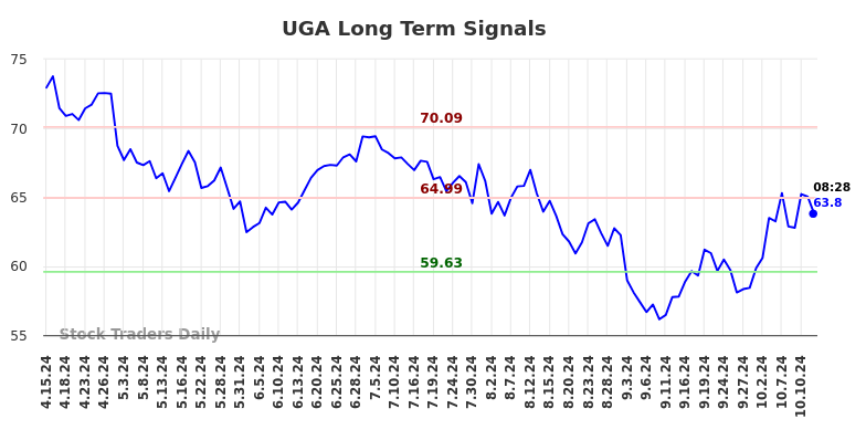 UGA Long Term Analysis for October 14 2024