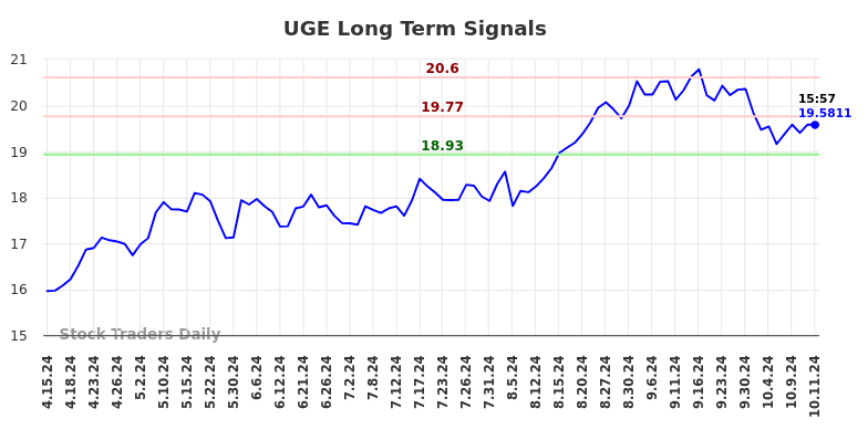 UGE Long Term Analysis for October 14 2024