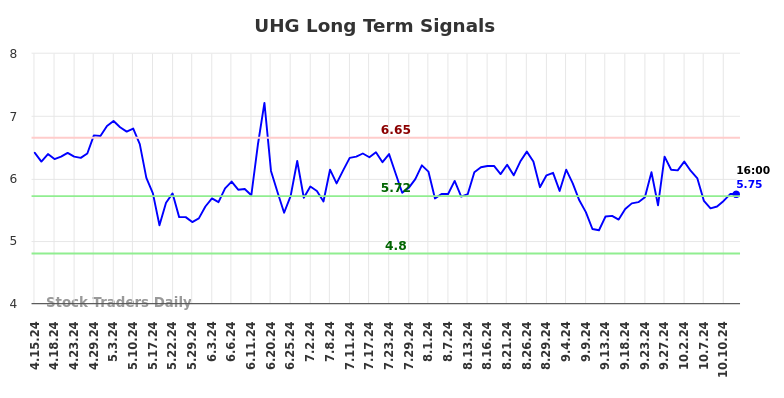 UHG Long Term Analysis for October 14 2024