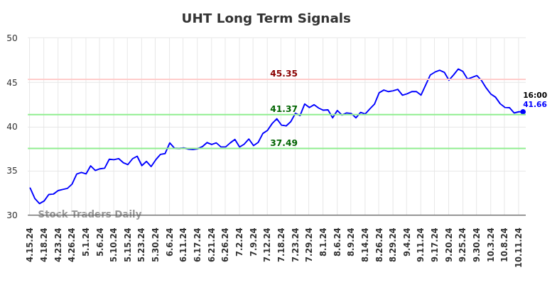 UHT Long Term Analysis for October 14 2024