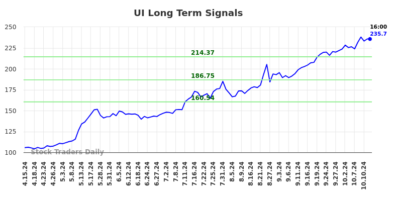 UI Long Term Analysis for October 14 2024