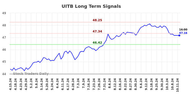 UITB Long Term Analysis for October 14 2024