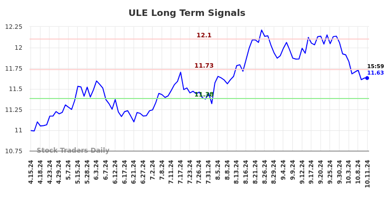 ULE Long Term Analysis for October 14 2024 ULE Long Term Analysis for October 14 2024