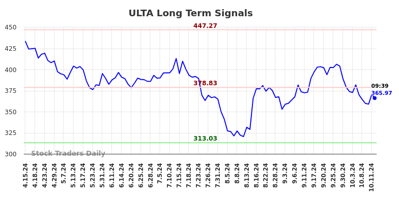 ULTA Long Term Analysis for October 14 2024