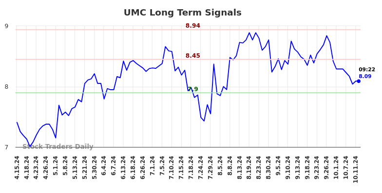 UMC Long Term Analysis for October 14 2024