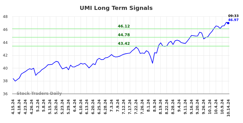 UMI Long Term Analysis for October 14 2024