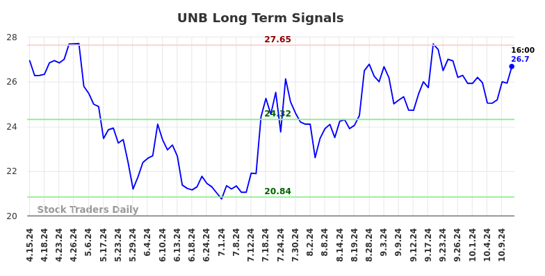 UNB Long Term Analysis for October 14 2024