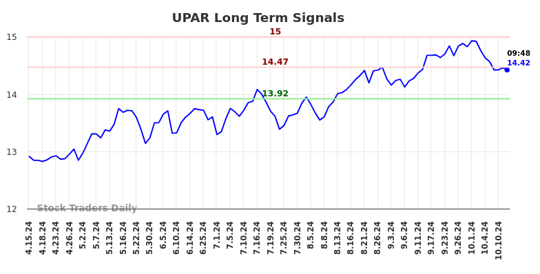 UPAR Long Term Analysis for October 14 2024