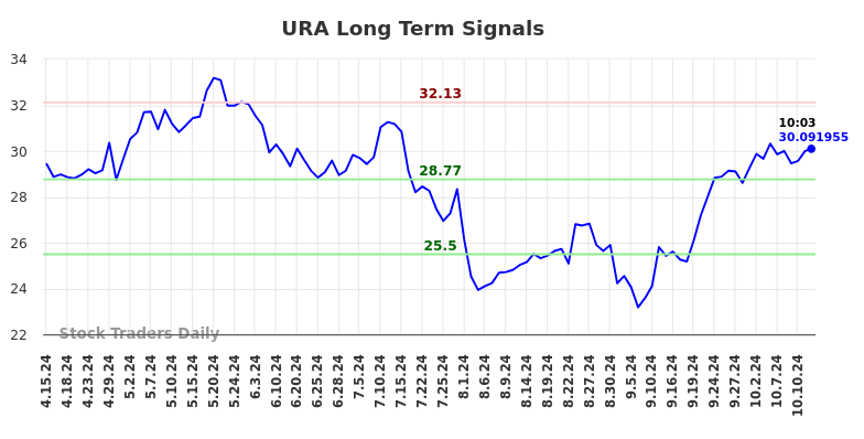 URA Long Term Analysis for October 14 2024