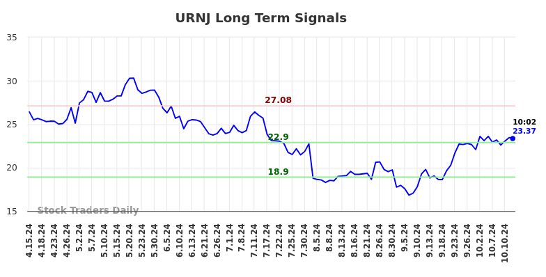 URNJ Long Term Analysis for October 14 2024