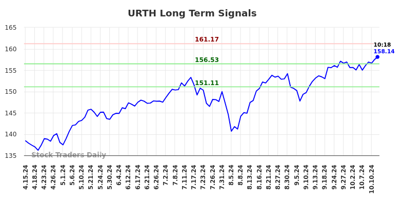 URTH Long Term Analysis for October 14 2024