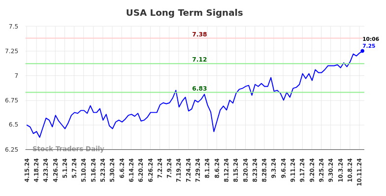 USA Long Term Analysis for October 14 2024