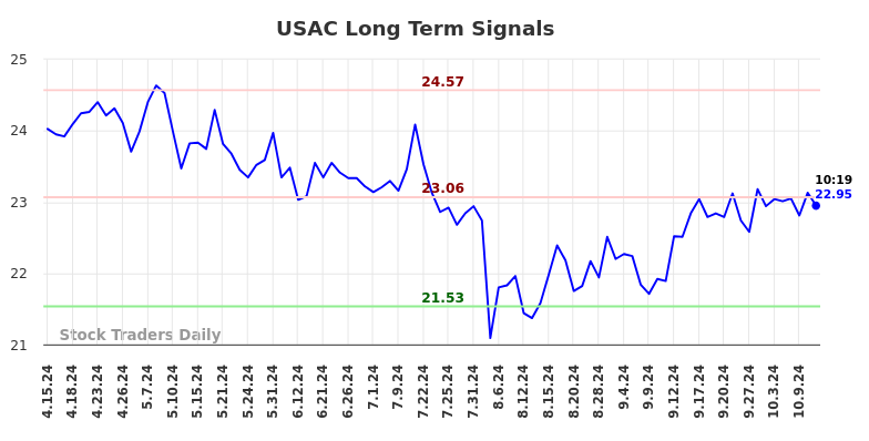 USAC Long Term Analysis for October 14 2024