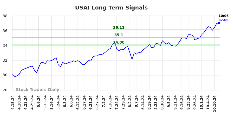 USAI Long Term Analysis for October 14 2024