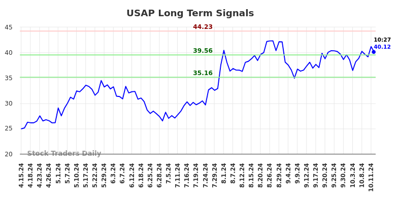 USAP Long Term Analysis for October 14 2024
