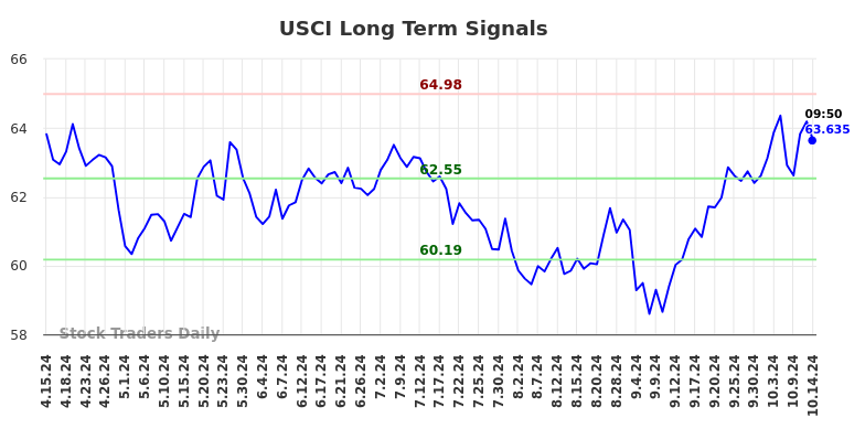 USCI Long Term Analysis for October 14 2024