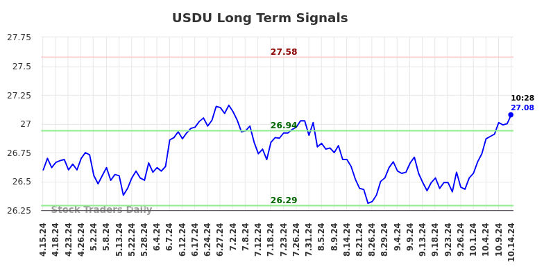 USDU Long Term Analysis for October 14 2024