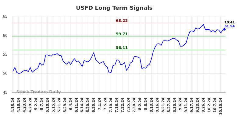 USFD Long Term Analysis for October 14 2024