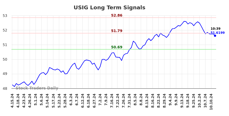 USIG Long Term Analysis for October 14 2024