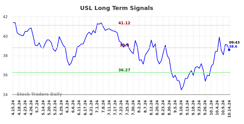 USL Long Term Analysis for October 14 2024