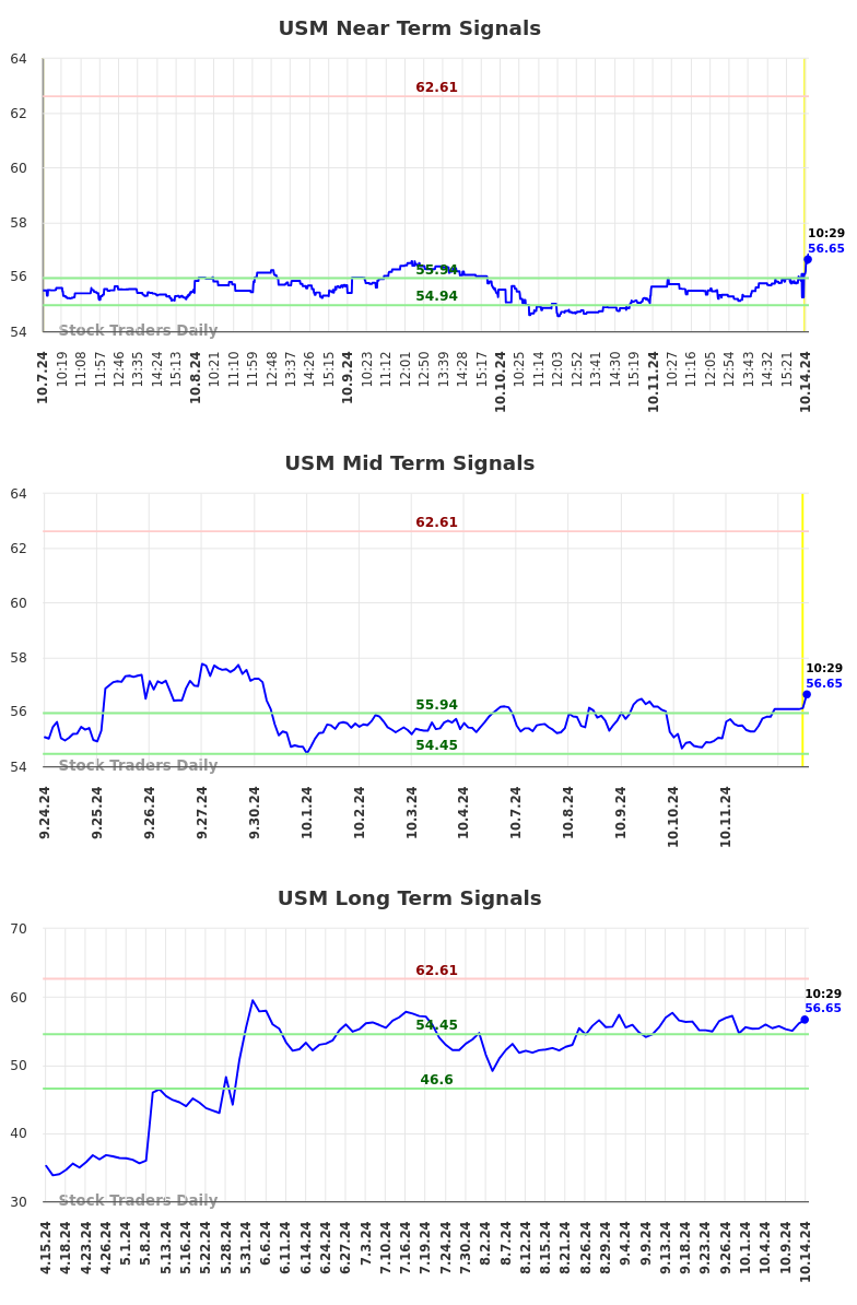 USM Long Term Analysis for October 14 2024