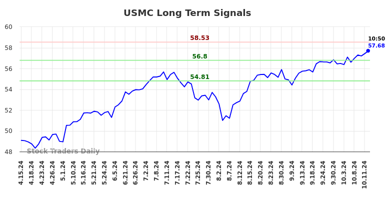 USMC Long Term Analysis for October 14 2024