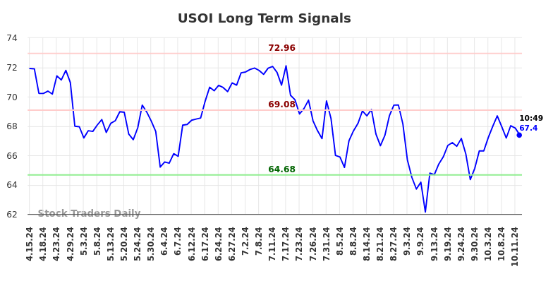 USOI Long Term Analysis for October 14 2024