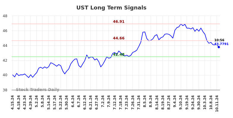 UST Long Term Analysis for October 14 2024