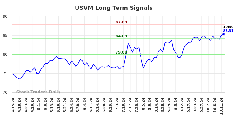 USVM Long Term Analysis for October 14 2024 USVM Long Term Analysis for October 14 2024