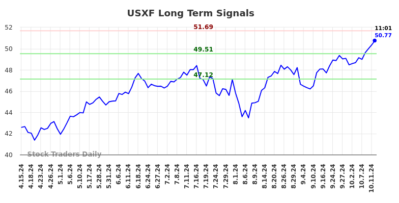 USXF Long Term Analysis for October 14 2024