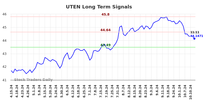 UTEN Long Term Analysis for October 14 2024