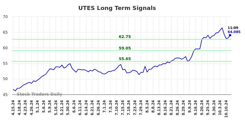 UTES Long Term Analysis for October 14 2024