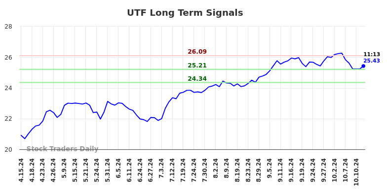 UTF Long Term Analysis for October 14 2024