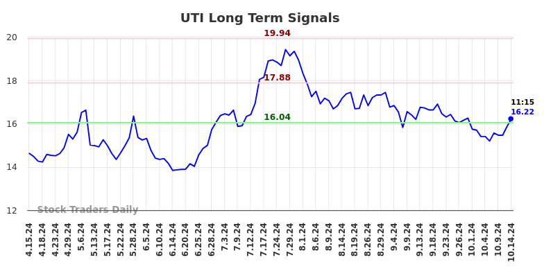 UTI Long Term Analysis for October 14 2024